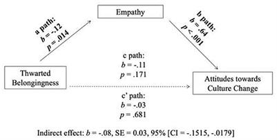 Thwarted belongingness and empathy's relation with organizational culture change